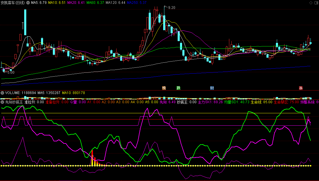 〖先知抄底王〗副图指标 准备拉升 抄底预警系统 通达信 源码