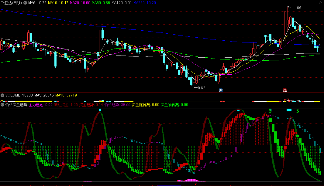 〖价格资金趋势〗副图指标 主力建仓 精品波段 通达信 源码