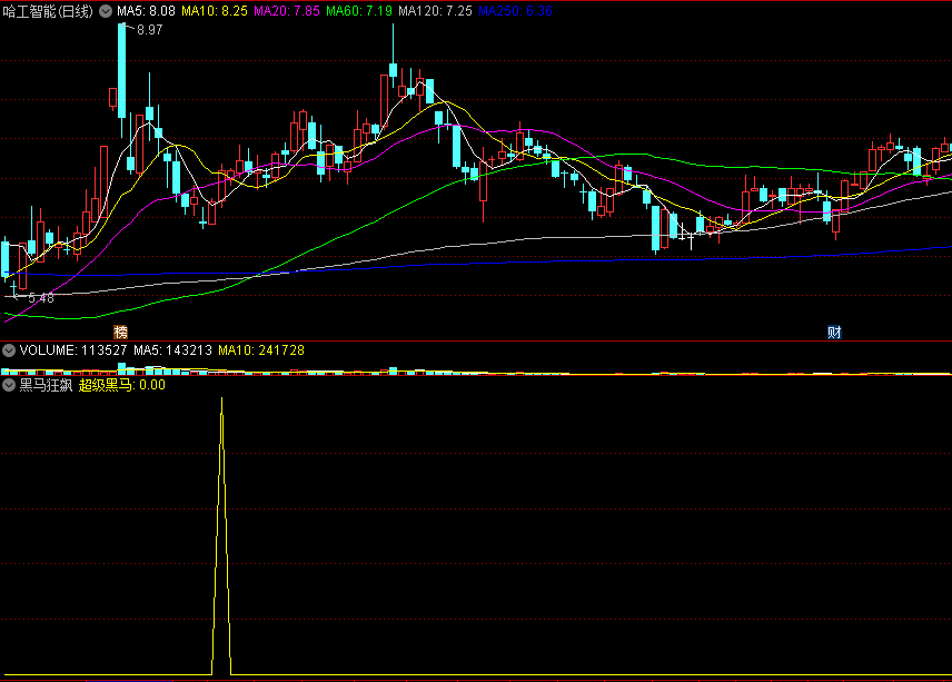 经典之作〖超级黑马狂飙〗副图/选股指标 专做题材强势股 适合有一定看盘基础的朋友 通达信 源码