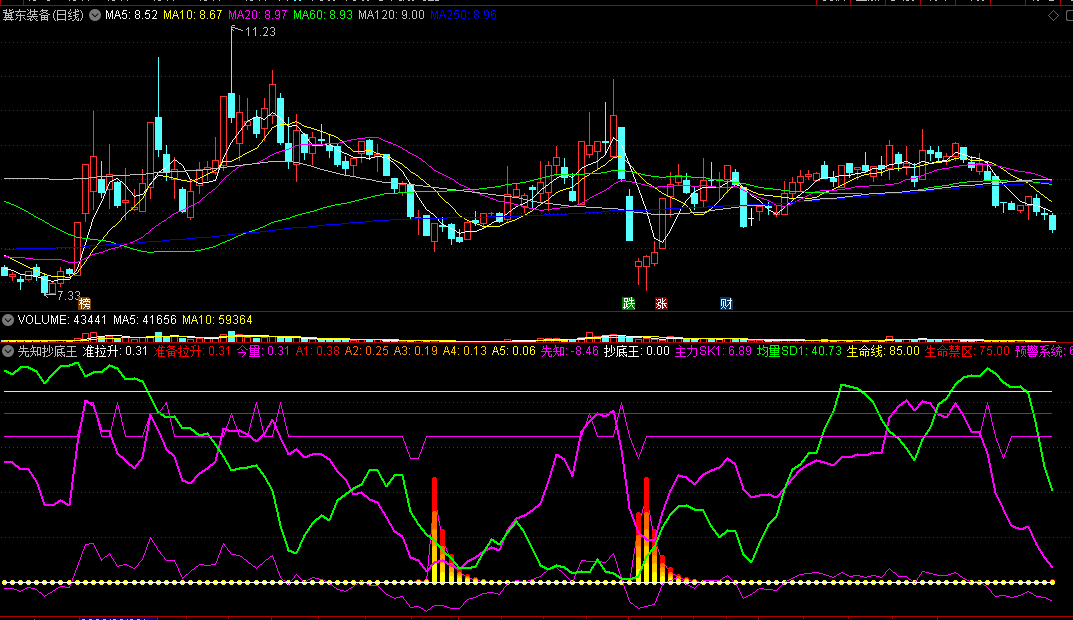 〖先知抄底王〗副图指标 准备拉升 抄底预警系统 通达信 源码
