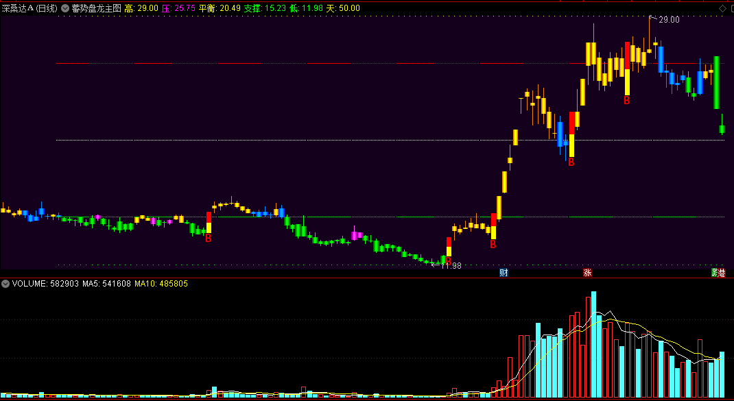 〖蓄势盘龙〗主图指标 下跌到绿色低线是抄底 有使用方法 通达信 源码