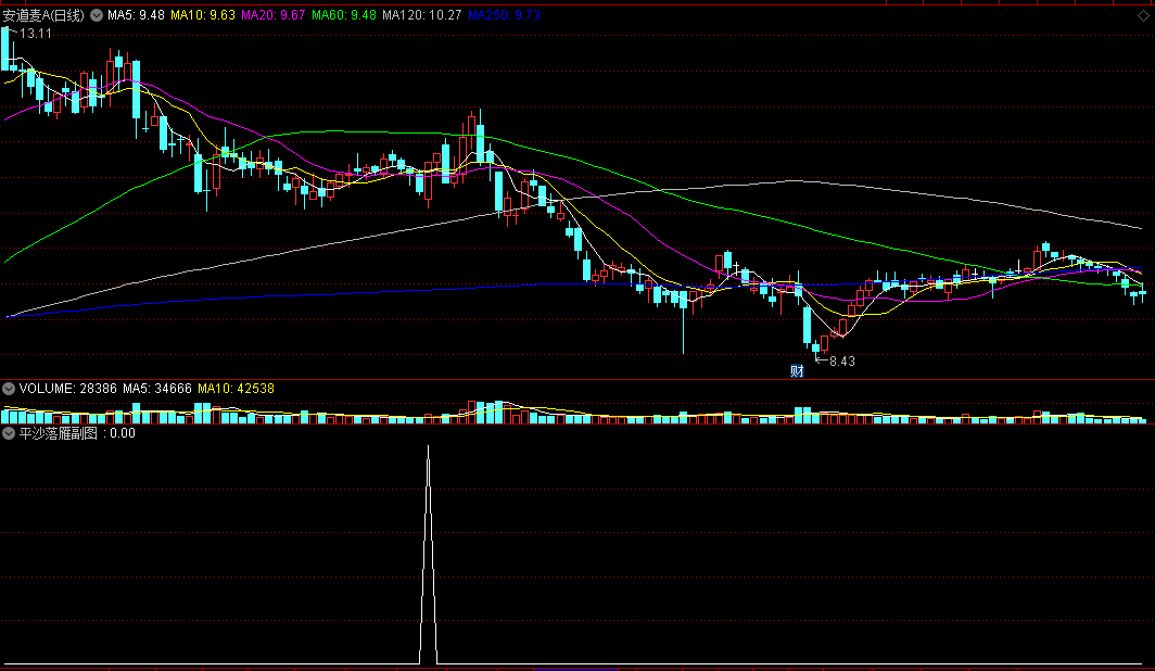 〖平沙落雁抄底战法〗副图/选股指标 整理回调抄底 反转趋势抄底 通达信 源码
