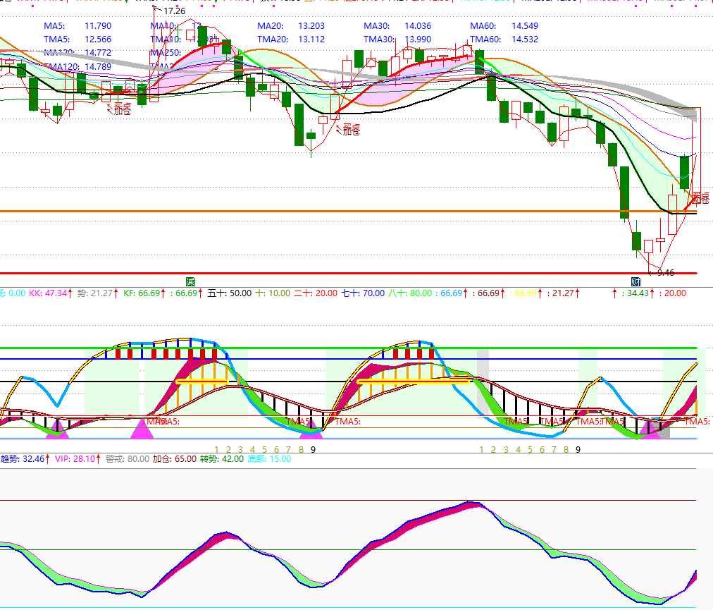 〖波段VIP〗副图指标 顶底明确 永远不会纯化 信号不会飘逸 无未来 无时间限制 通达信 源码
