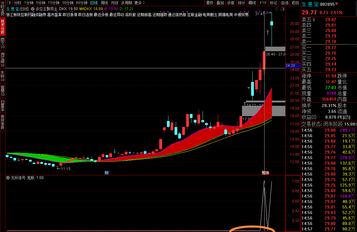 〖龙妖信号〗副图/选股指标 新思路竞价指标 专擒龙头妖股 开源 不加密 无未来 通达信 源码