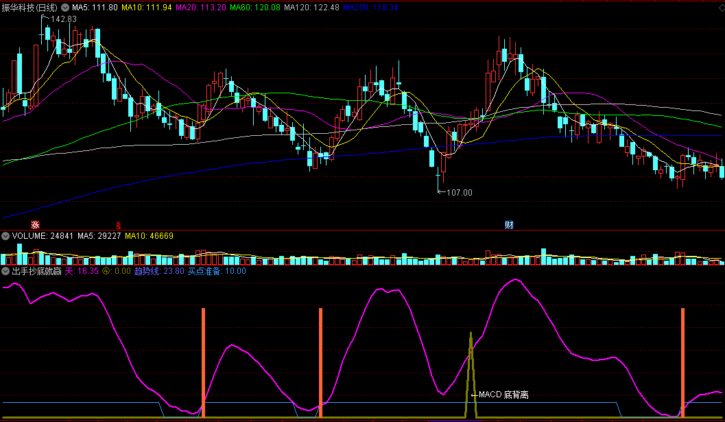 〖出手抄底就赢〗副图指标 MACD底背离 买点准备抄底 通达信 源码