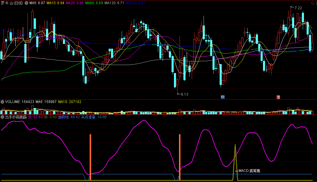 〖出手抄底就赢〗副图指标 MACD底背离 买点准备抄底 通达信 源码