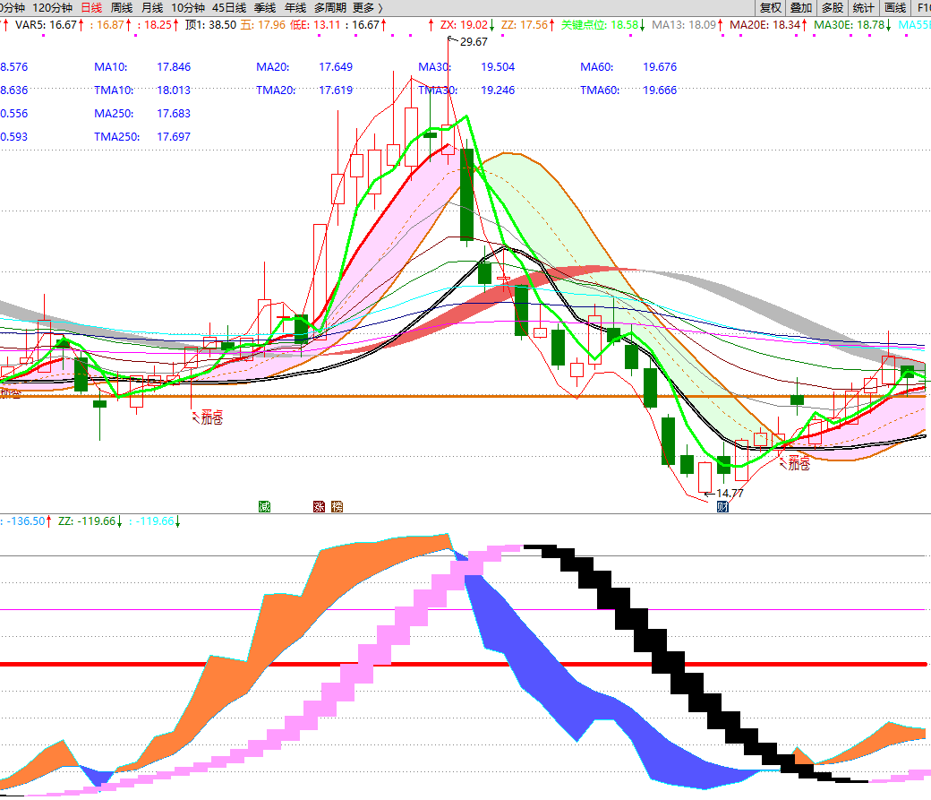 顶部明确的〖变态CCI〗副图指标 不怕震荡不怕洗 过了零线就启动 通达信 源码