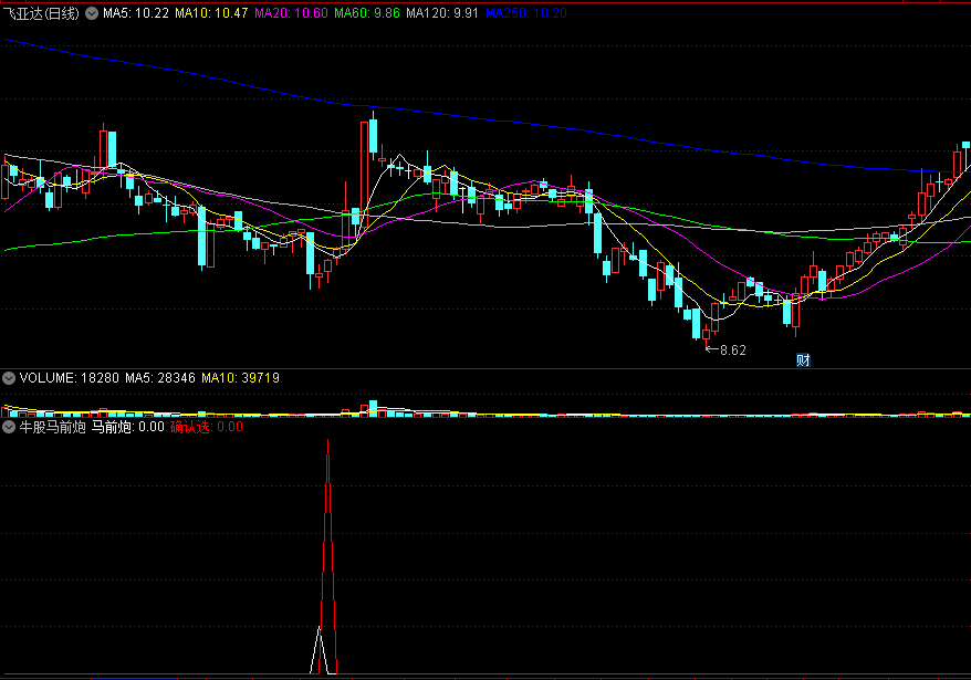 同花顺牛股马前炮副图指标 攻击力度 甄选最具爆发强势股 源码 效果图