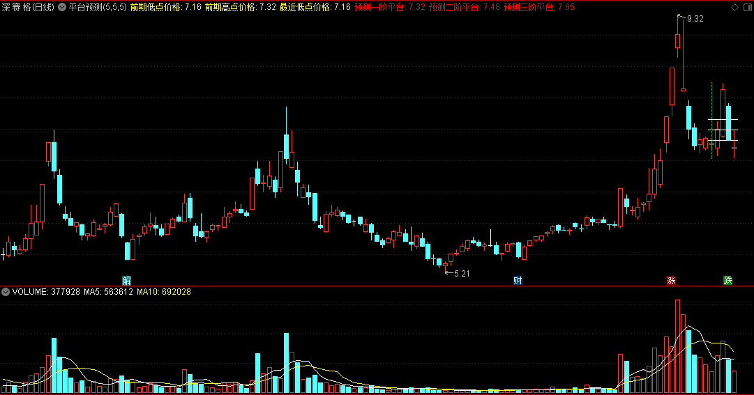 〖平台预测〗主图指标 突破一阶平台 可以尝试进场操作 通达信 源码