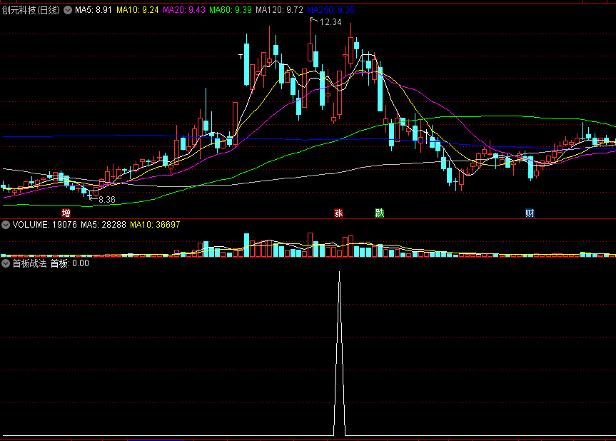 独家首创之〖首板战法〗副图/选股指标 以短期均价为参照 抓最有希望延续的强势首板 通达信 源码