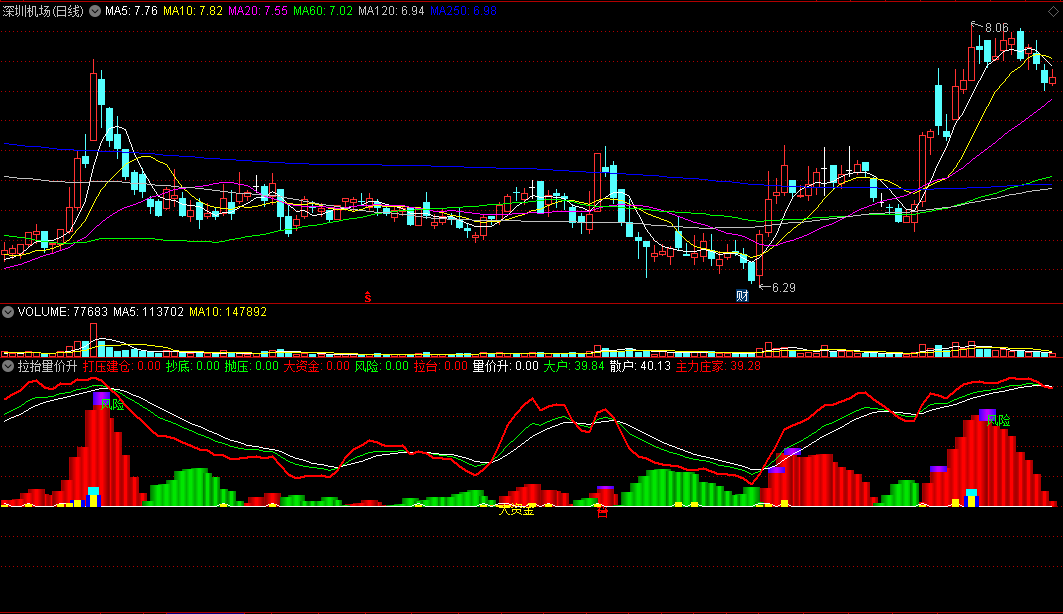 同花顺拉抬量价升副图指标 大资金抄底 打压建仓 源码 效果图
