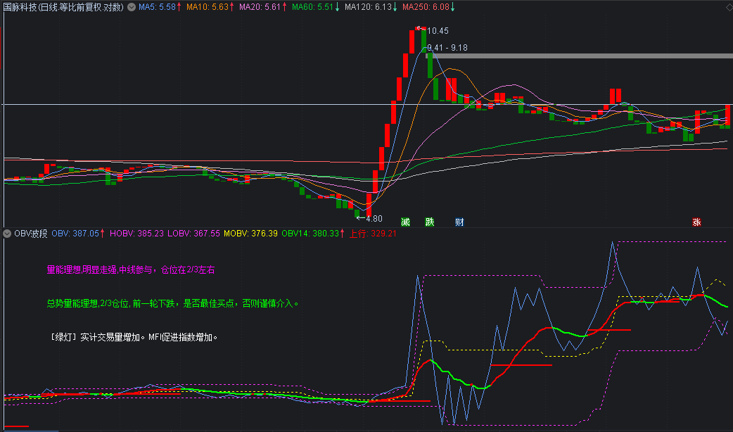 〖obv波段〗副图指标 量潮 统计成交量变动来预测股价 通达信 源码