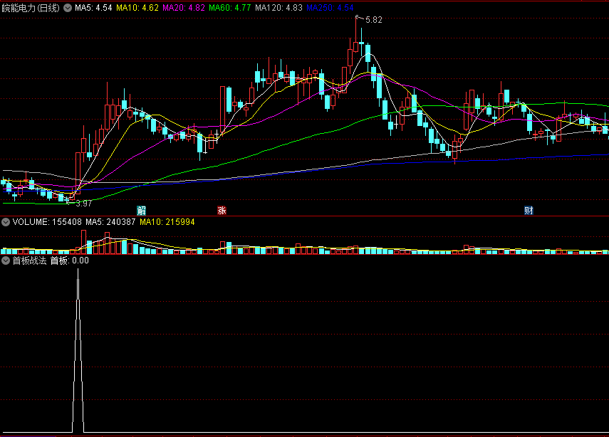 独家首创之〖首板战法〗副图/选股指标 以短期均价为参照 抓最有希望延续的强势首板 通达信 源码