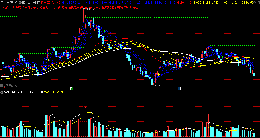 顾比均线+支撑压力组合主图指标 BS点提示 有未来 通达信 源码
