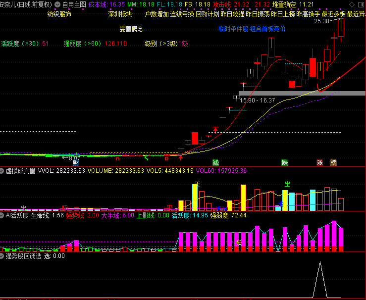 〖强势股回调〗副图/选股指标 绝对自创 跟着大资金走才稳妥 通达信 源码