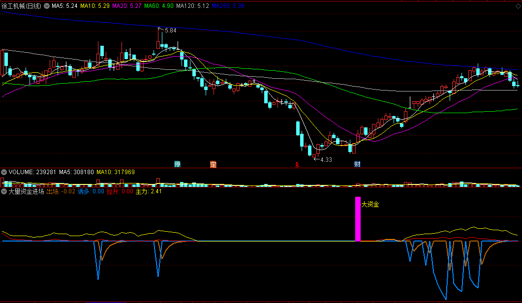 准确率相当高的〖大量资金进场〗副图/选股指标 跟随主力拉升 通达信 源码