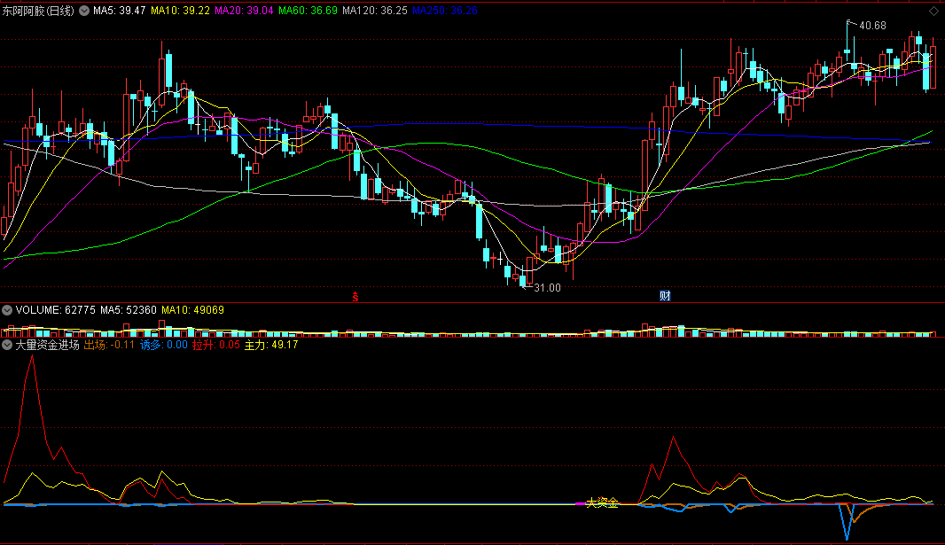 准确率相当高的〖大量资金进场〗副图/选股指标 跟随主力拉升 通达信 源码