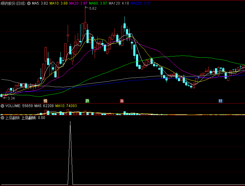 〖上岛与下岛翻转〗副图/选股指标 上缺口 下缺口 岛型翻转 通达信 源码