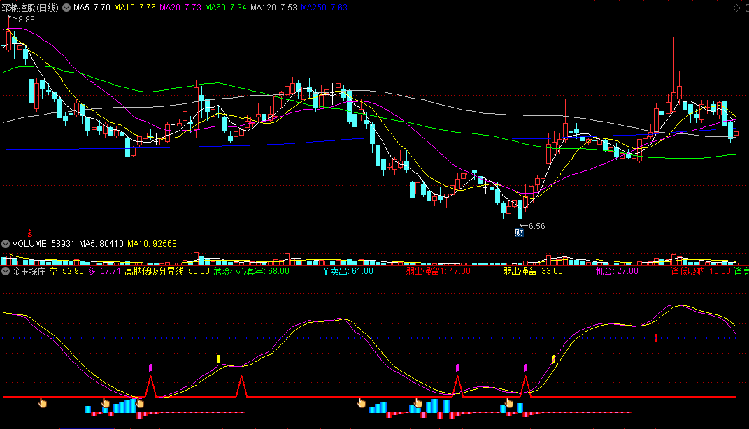 〖金玉探庄〗副图指标 底部顶部都有明确的信号出现 更容易看盘 通达信 源码