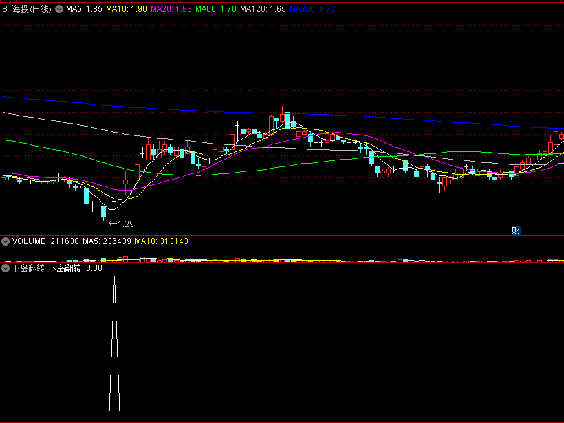 〖上岛与下岛翻转〗副图/选股指标 上缺口 下缺口 岛型翻转 通达信 源码