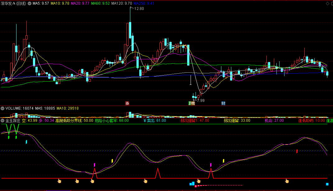 〖金玉探庄〗副图指标 底部顶部都有明确的信号出现 更容易看盘 通达信 源码