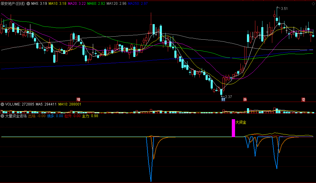 准确率相当高的〖大量资金进场〗副图/选股指标 跟随主力拉升 通达信 源码