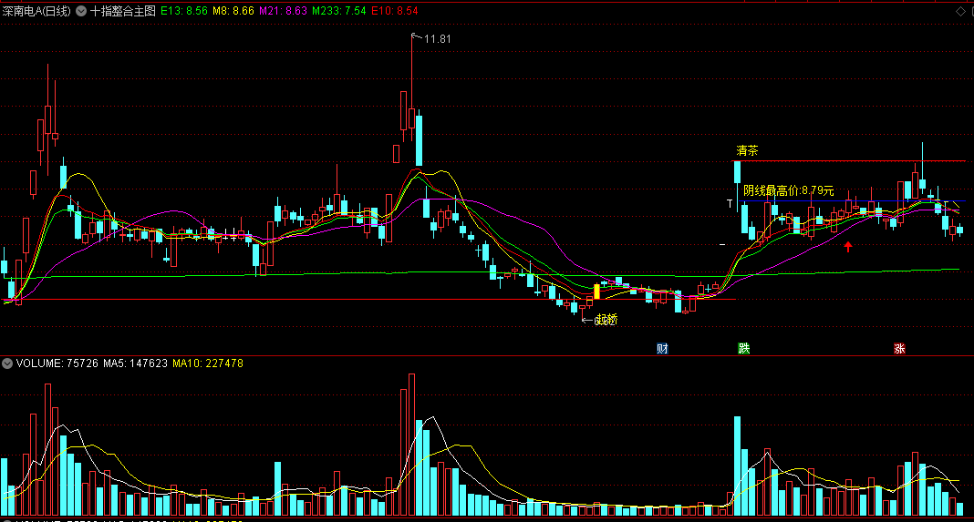 〖十指整合〗主图指标 优化版 去未来函数 由10个指标组合而来 通达信 源码