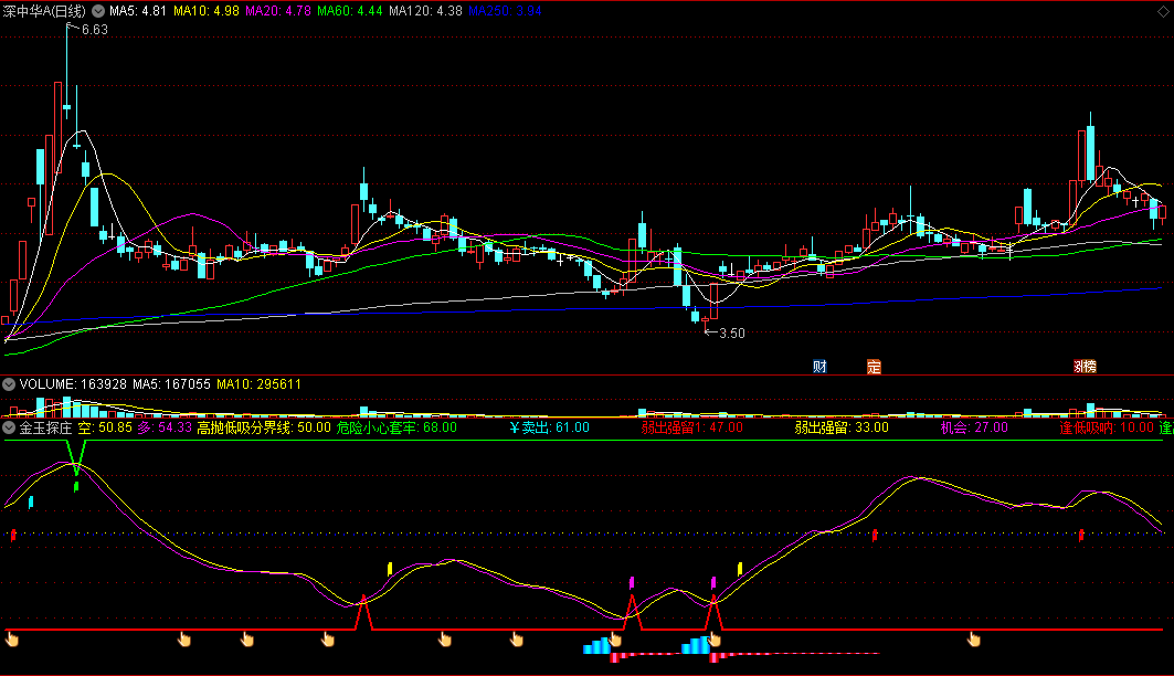〖金玉探庄〗副图指标 底部顶部都有明确的信号出现 更容易看盘 通达信 源码