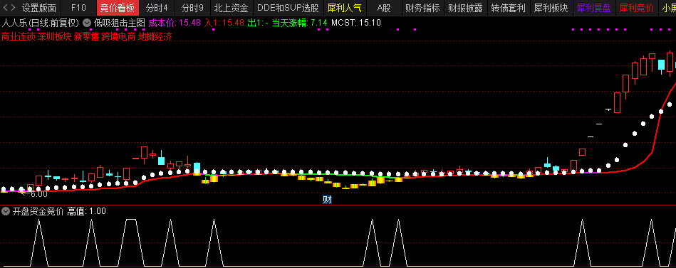 〖开盘资金竞价〗副图/选股指标 开盘放量+换手大增 研究竞价的交流 通达信 源码