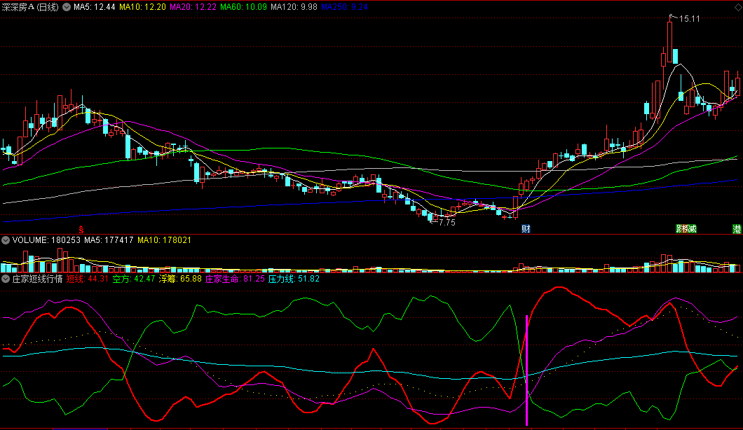 同花顺庄家短线行情副图指标 多头搏击 空方浮筹 源码 效果图