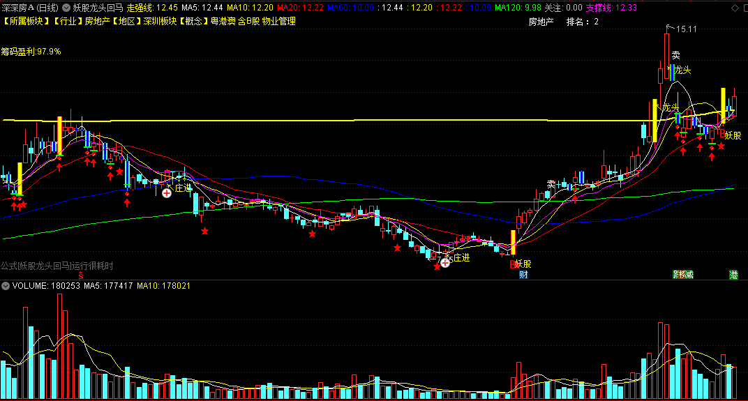 〖妖股龙头回马〗主图指标 庄进 庄出 辅助判断龙头 通达信 源码