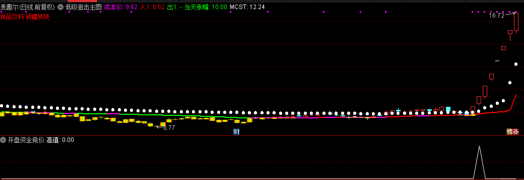〖开盘资金竞价〗副图/选股指标 开盘放量+换手大增 研究竞价的交流 通达信 源码