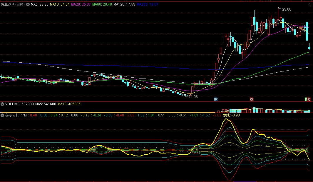 〖多空大师PPM〗副图指标 龙线上穿所有线走强 多空一看就知 通达信 源码