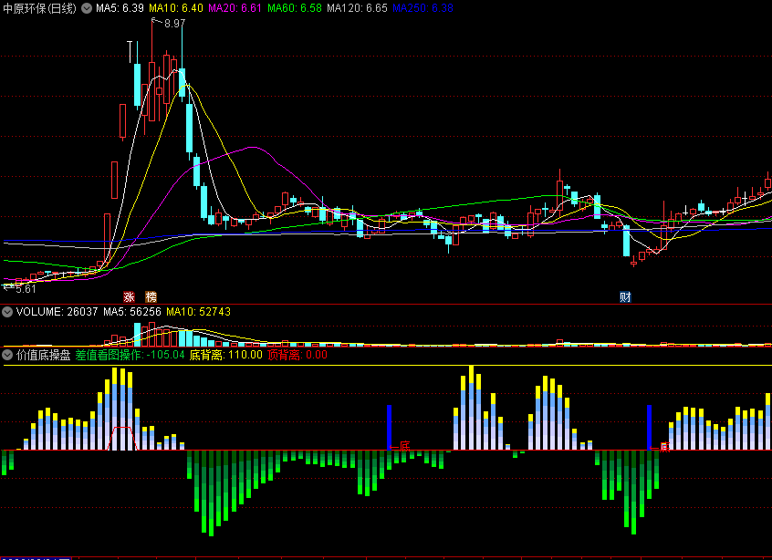 〖价值底操盘〗副图指标 看资金来操作 选中最有价值买点 通达信 源码