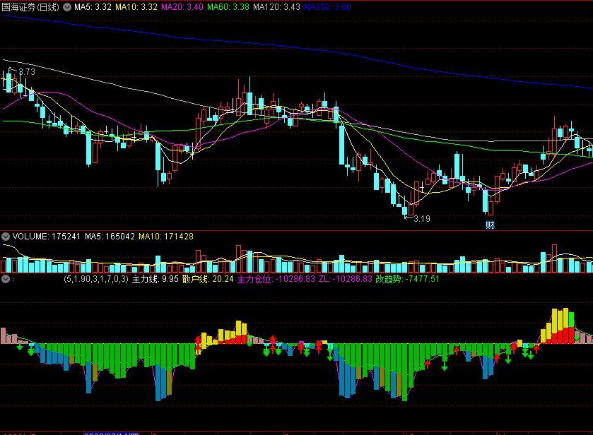 〖主力仓位周期〗副图指标 超买卖因子 仓位平滑周期 通达信 源码