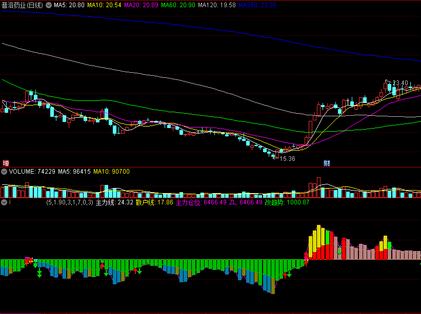 〖主力仓位周期〗副图指标 超买卖因子 仓位平滑周期 通达信 源码