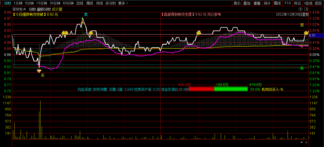 〖超级分时〗分时主图指标 支撑＋压力＋买卖提示 资金进出＋机构买入力度 通达信 源码