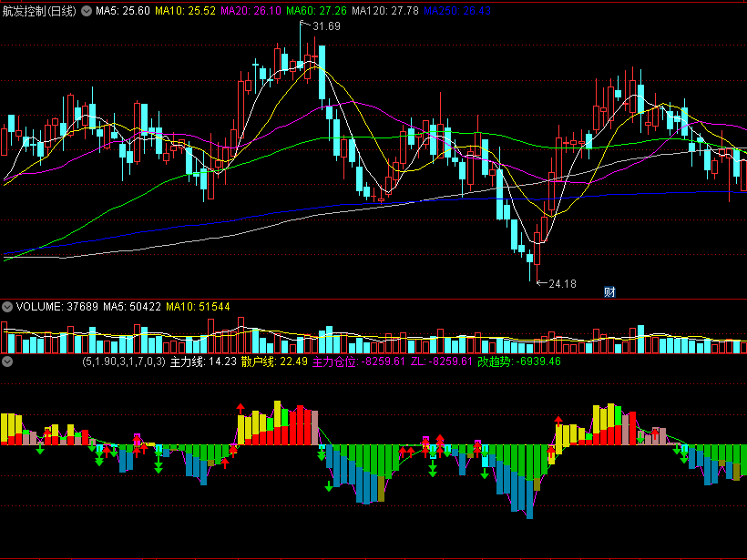〖主力仓位周期〗副图指标 超买卖因子 仓位平滑周期 通达信 源码