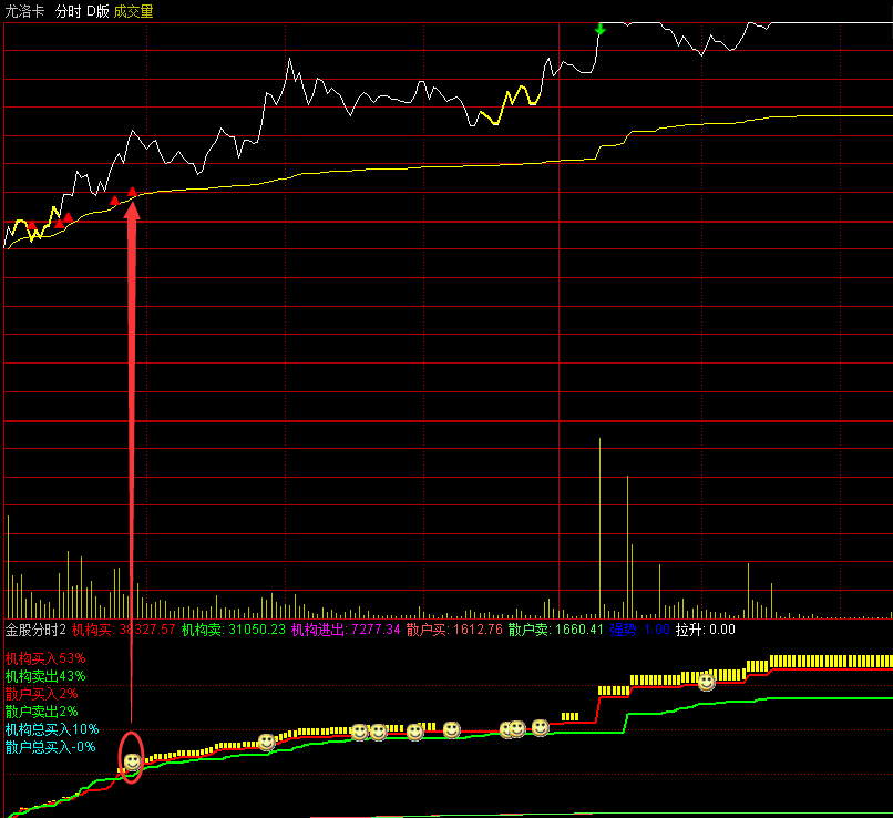 〖金股分时〗2.0副图指标 机构控盘一看就知道 何时介入比较合适 通达信 源码