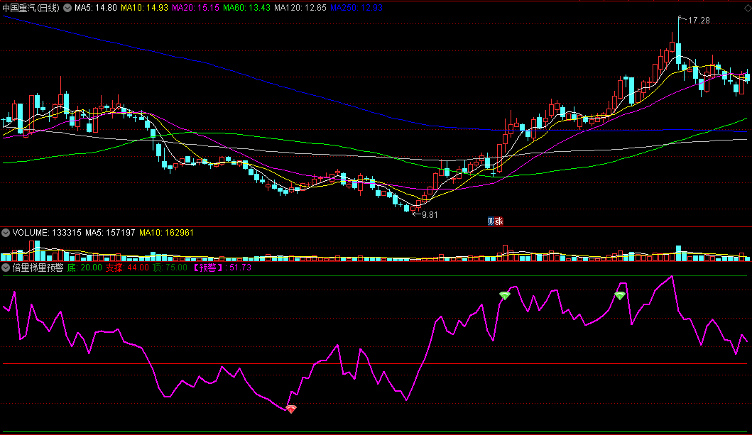 〖倍量梯量预警〗副图指标 底部支撑 顶部压力 倍量+梯量 通达信 源码