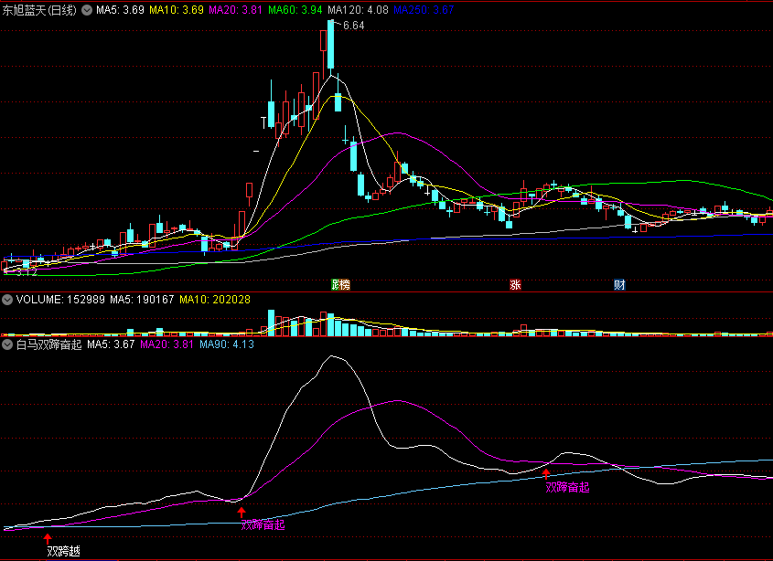 根据短期均线金叉原理编写同时具备双信号提醒的白马双蹄奋起副图公式