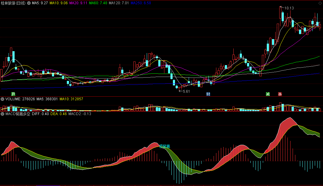 〖精品MACD飘带〗副图指标 多空飘带 变色多空彩带 没未来函数 通达信 源码