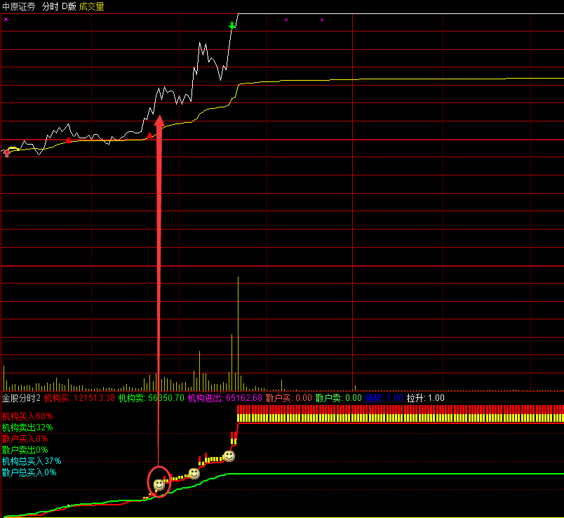 〖金股分时〗2.0副图指标 机构控盘一看就知道 何时介入比较合适 通达信 源码