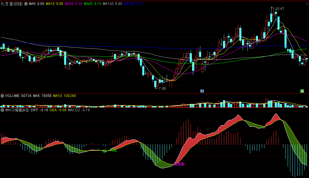 〖精品MACD飘带〗副图指标 多空飘带 变色多空彩带 没未来函数 通达信 源码