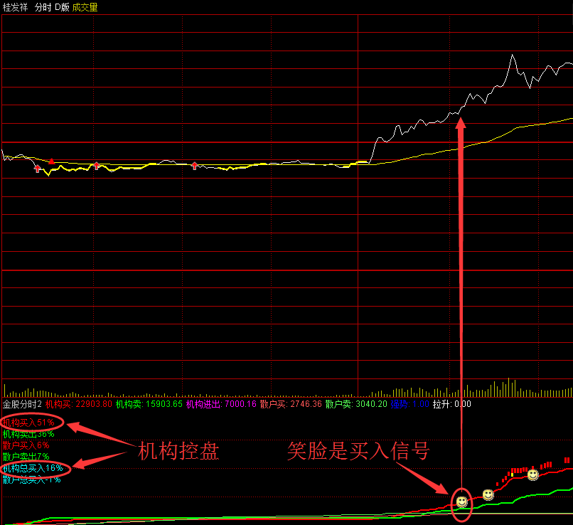 〖金股分时〗2.0副图指标 机构控盘一看就知道 何时介入比较合适 通达信 源码