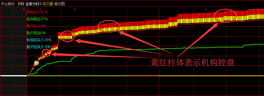 〖金股分时〗2.0副图指标 机构控盘一看就知道 何时介入比较合适 通达信 源码