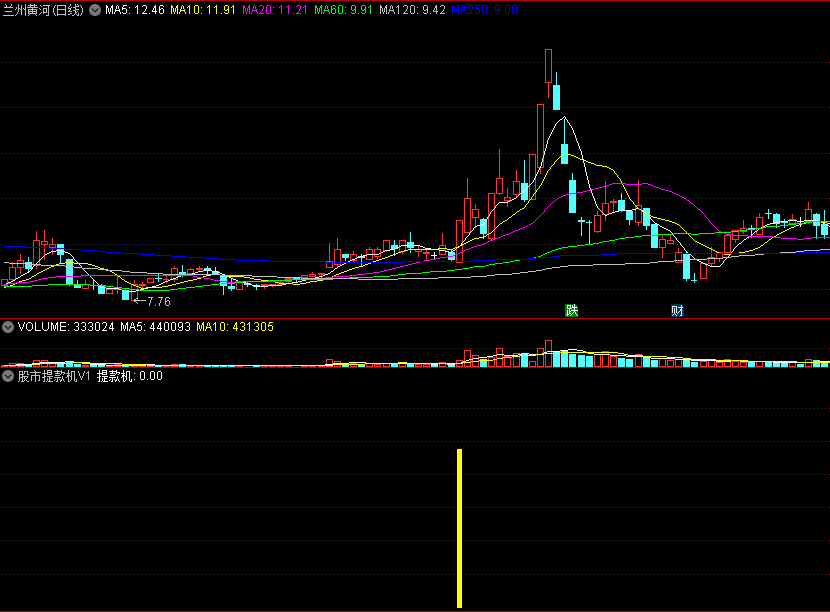 〖股市提款机V1〗副图指标 波段持仓 盈利模式 实盘交易经验总结 通达信 源码