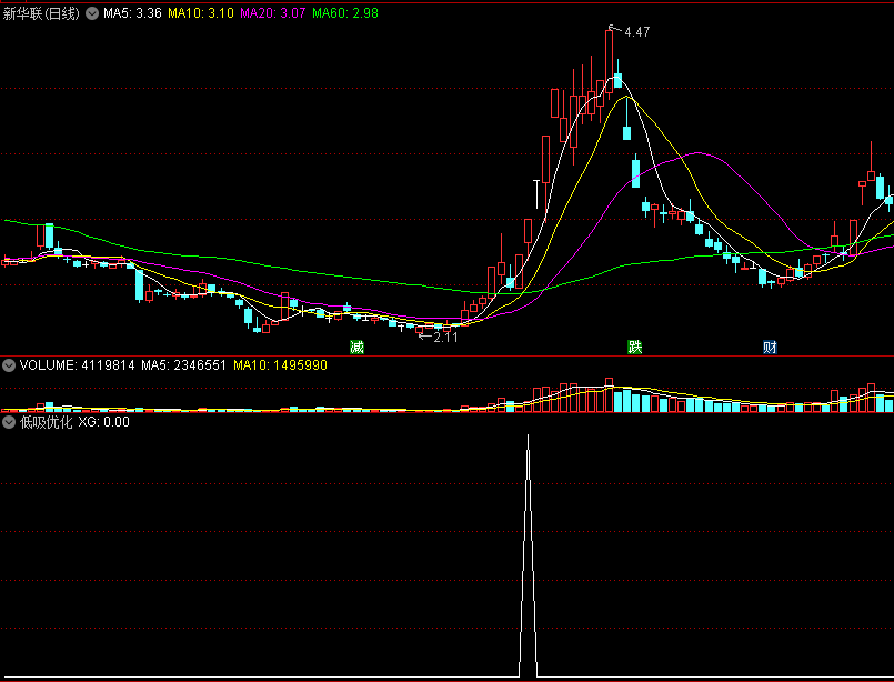 〖低吸优化〗副图/排序/选股指标 专做竞价低吸 低风险 不追高 通达信 源码
