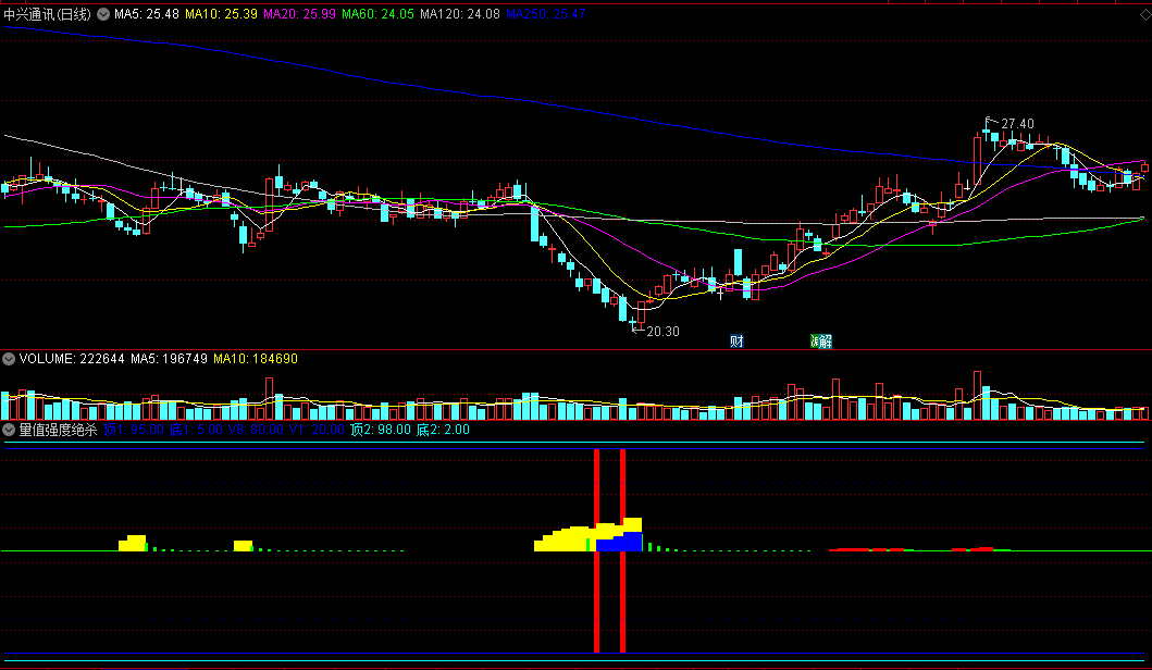 〖量值强度绝杀〗副图指标 主力拉高 双红柱洗盘结束 通达信 源码