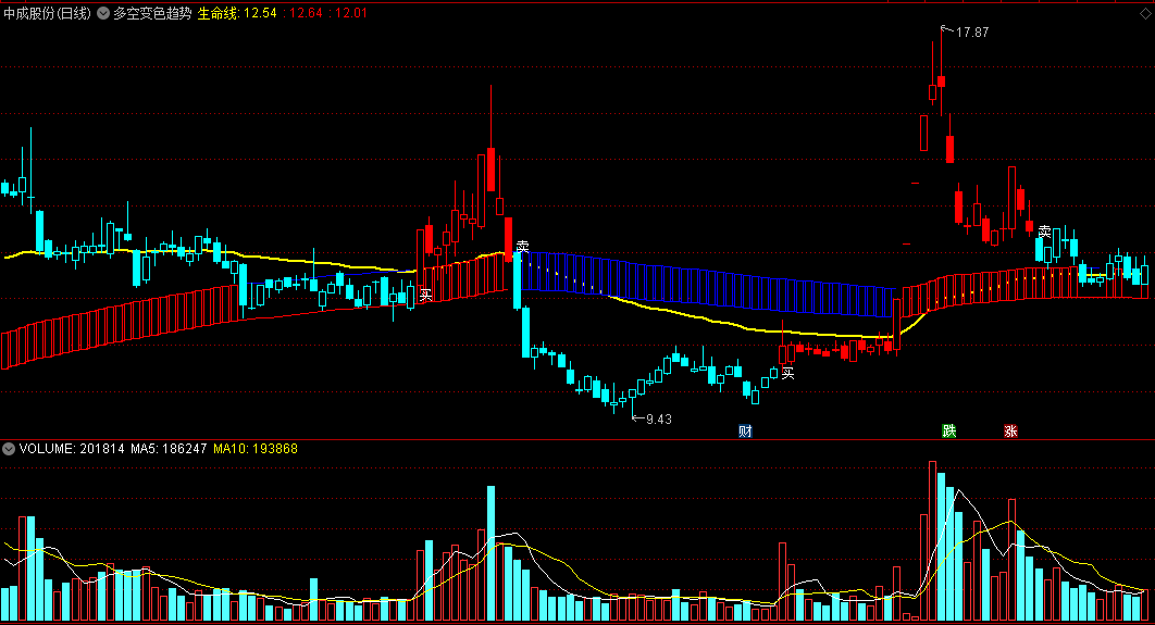 〖多空变色趋势〗主图指标 红多蓝空 买卖无忧 通达信 源码
